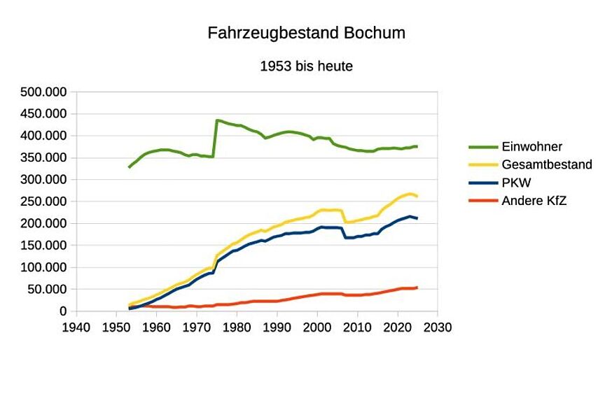 Statistik PKW Bochum Statistik PKW in Bochum