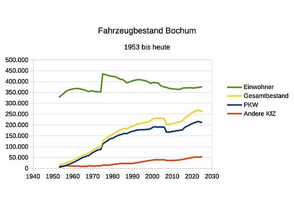 Statistik PKW in Bochum