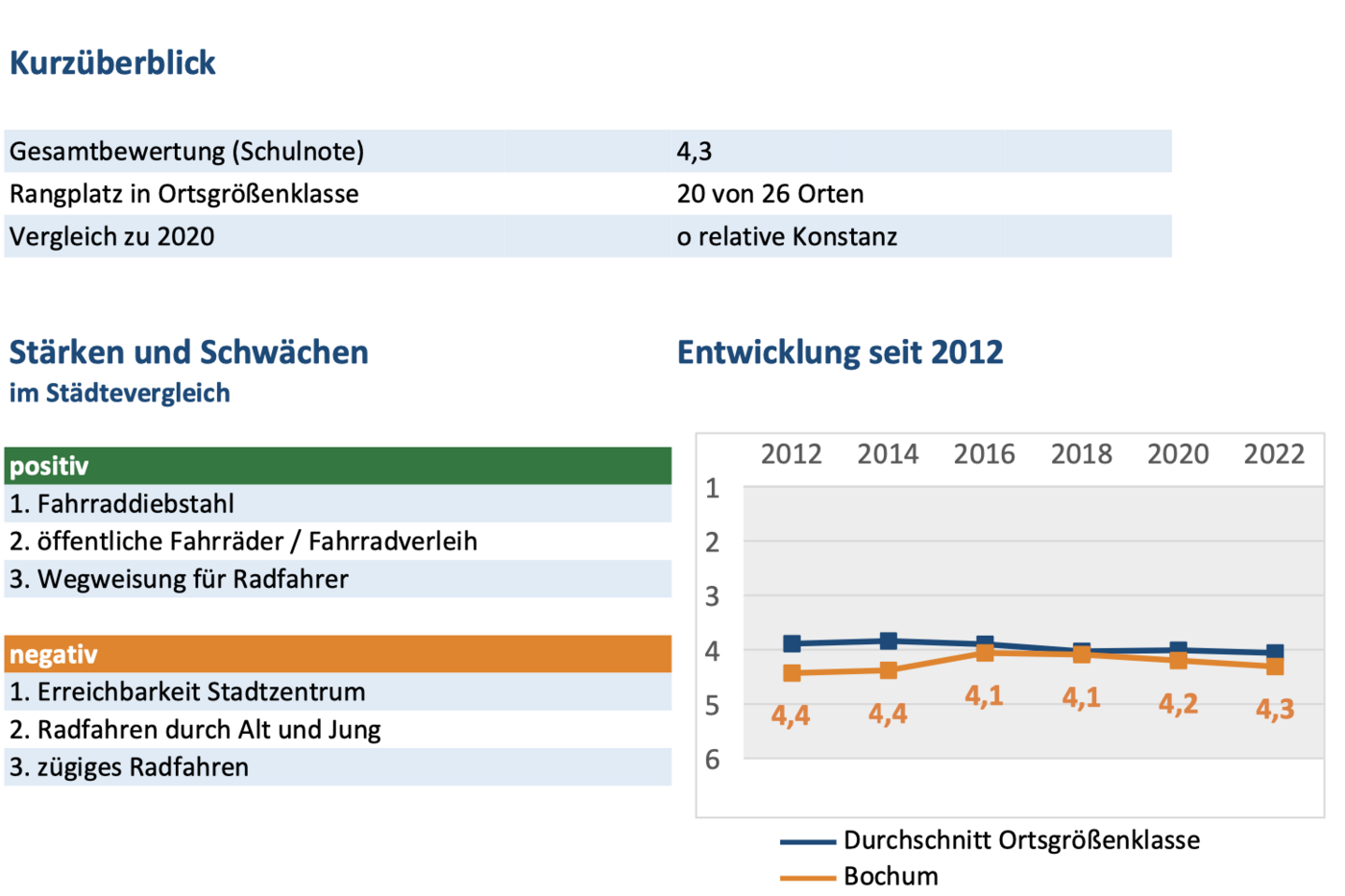 Auszug ADFC-Fahrradklimatest 2022 Bochum
