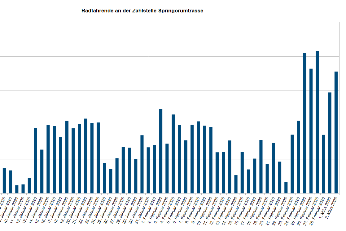 Anmerkung: Die Zählstelle Springorumtrasse unterscheidet nicht zwischen stadteinwärts oder -auswärts fahrenden Radverkehr.